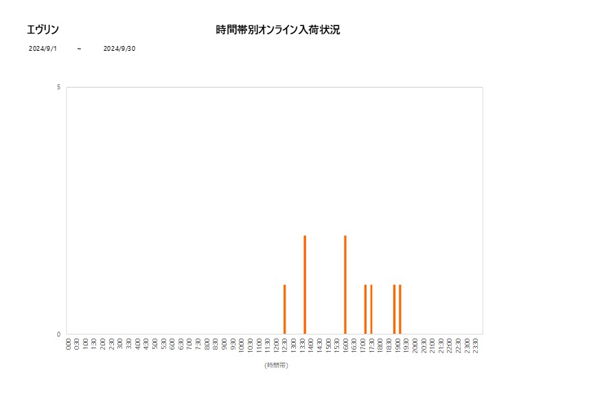 詳細時間別エヴリン202409グラフ